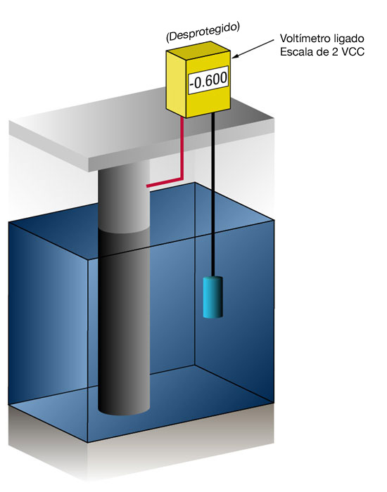 potencial de proteção catódica