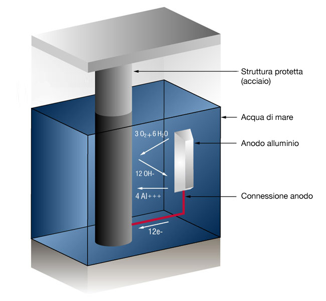 Sistema CP ad anodi sacrificali in acqua di mare