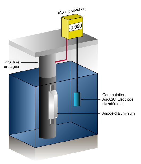 Mesure du potentiel de protection cathodique