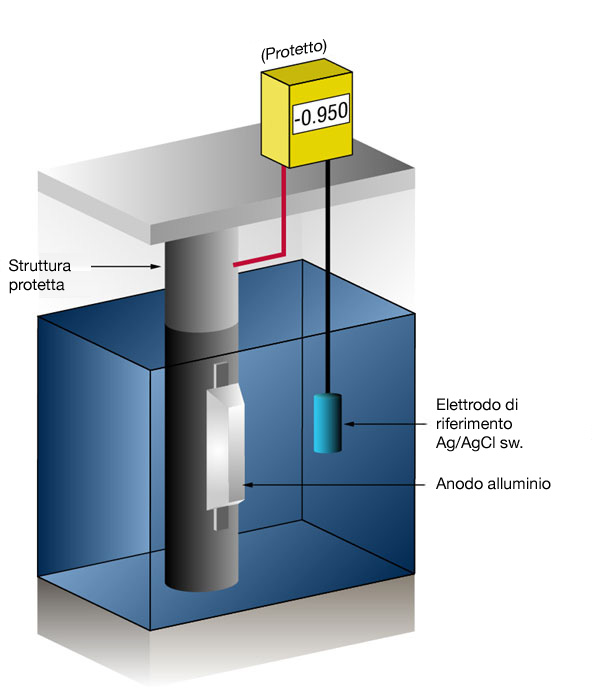 Misurazione potenziale di protezione catodica